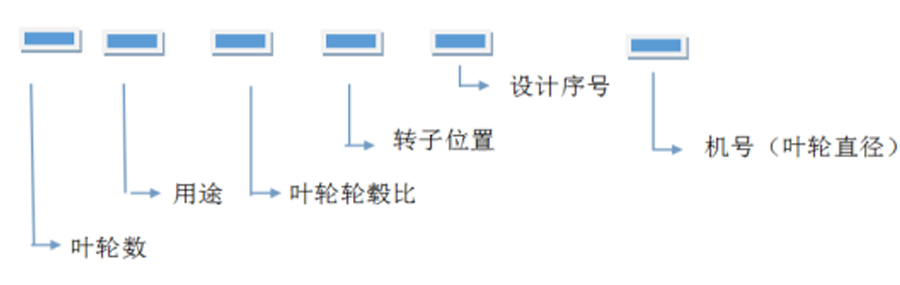 軸流風(fēng)機(jī)、離心通風(fēng)機(jī)型號(hào)代表什么意思？